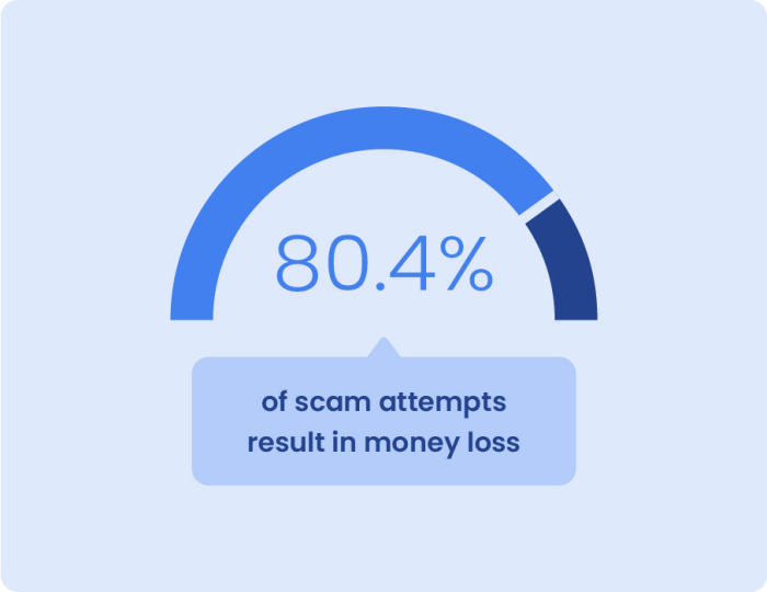 scale with text: 80.4% of scam attempts result in money loss